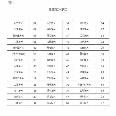 关于调整出口危险货物包装生产企业代码的公告