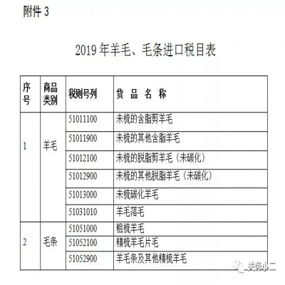 进口羊毛注意，2019年这两国羊毛进口实施关税配额管理